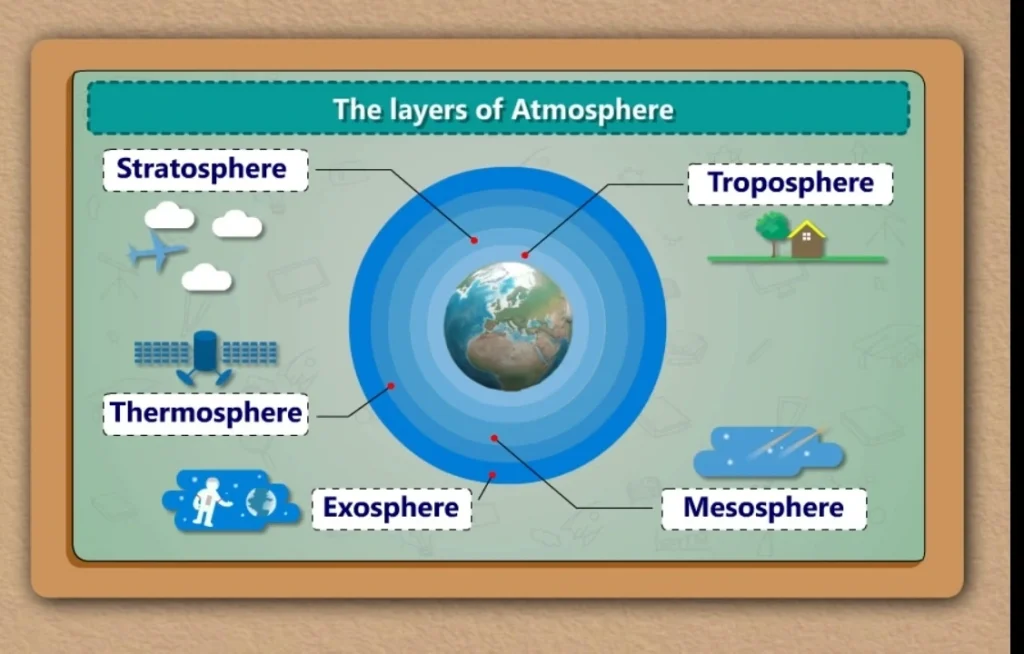 বায়ুমণ্ডলের স্তর কয়টি ও কি কি