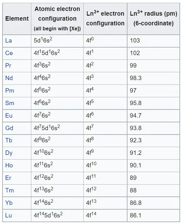 What is lanthanide contraction? 