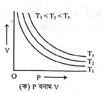 আইসোথার্ম কি?